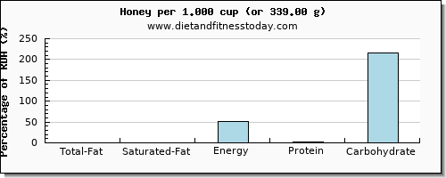 total fat and nutritional content in fat in honey